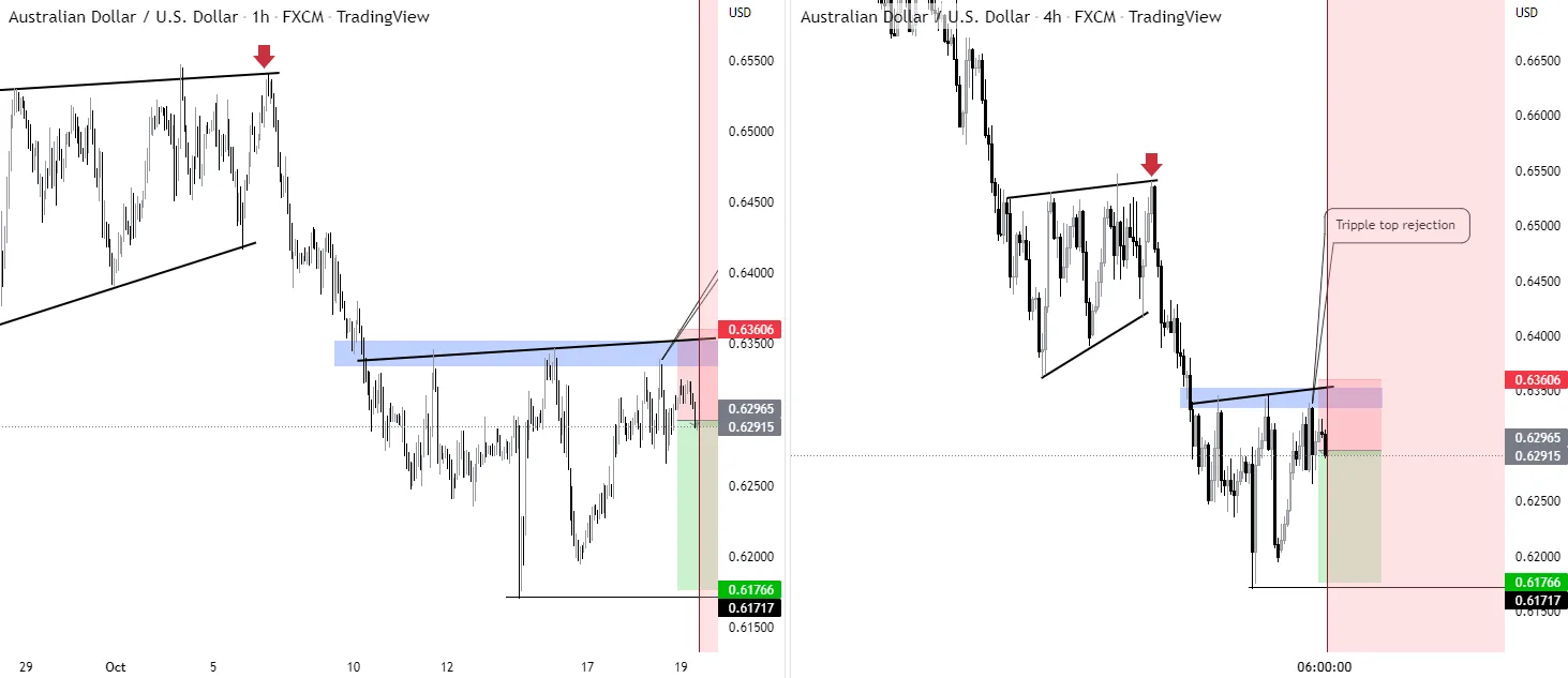 AUD / USD về mức thấp nhất trước đó?