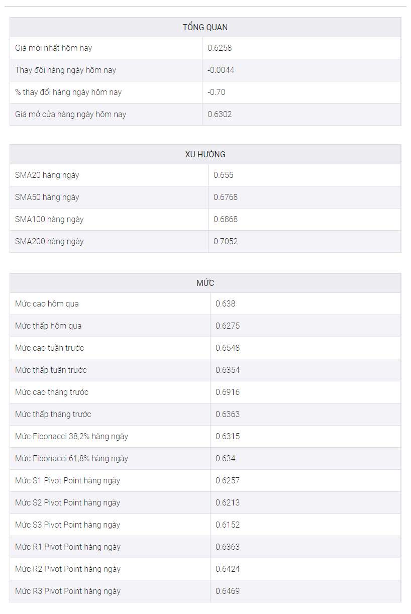 Phân tích giá AUD/USD: Phạm vi giảm giá có hạn gần mức đáy trong 31 tháng