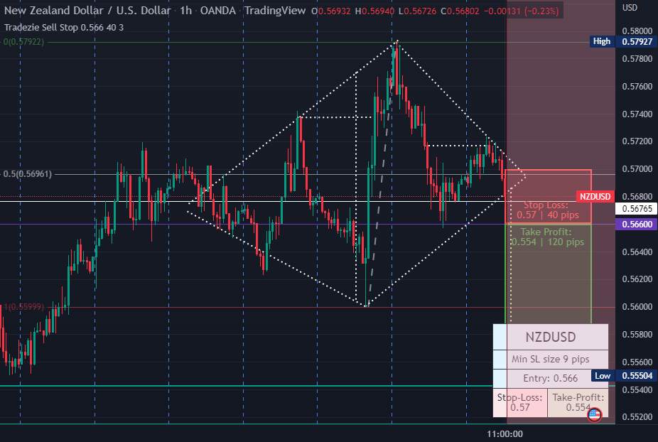 Trade idea: SELLSTOP NZD/USD 1HOUR