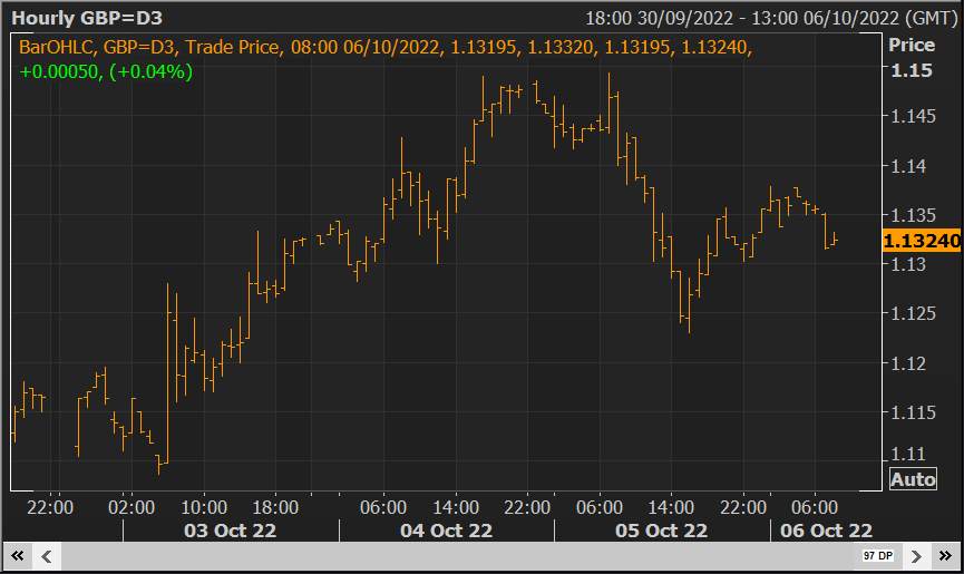 GBP/USD Giữ trên 1.13 sau khi tăng từ mức thấp nhất trong hai ngày
