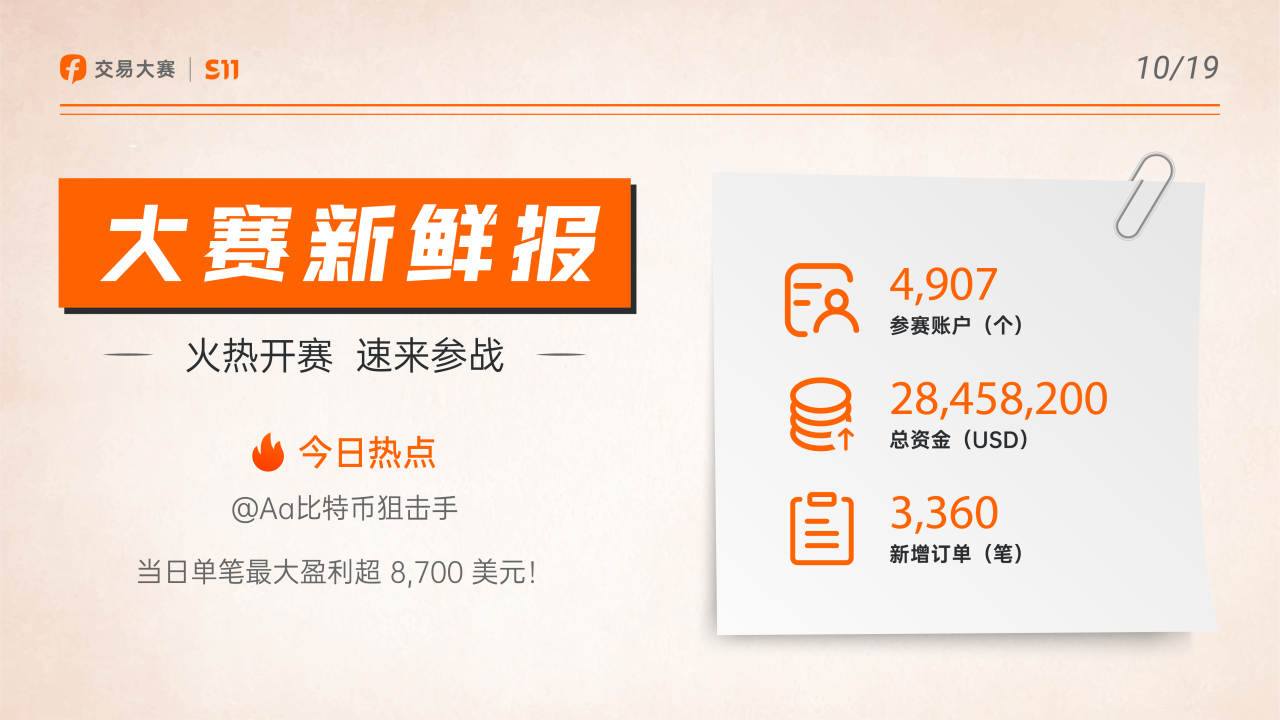  1019大赛新鲜报丨@Aa比特币狙击手 当日单笔最大盈利超 8,700 美元！