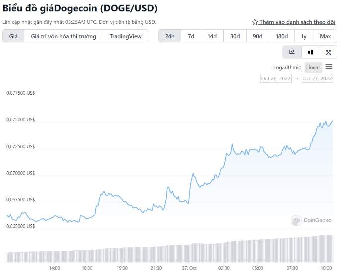 Elon Musk xuất hiện tại trụ sở chính Twitter, giá DOGE tăng 16%