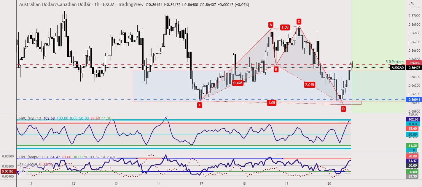 AUDCAD - 5-0Pattern