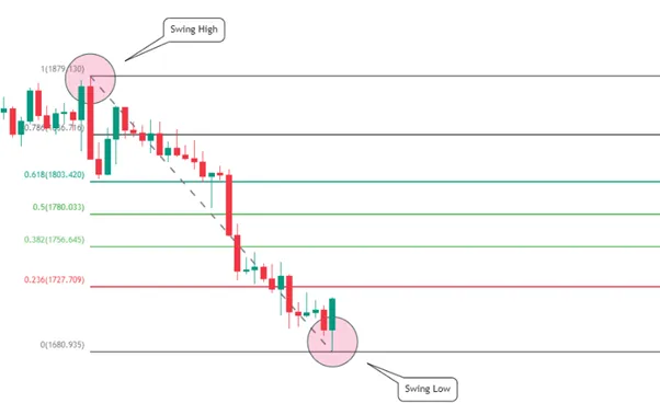 Yuk! Belajar Mengenal Fibonacci Dalam Forex Trading