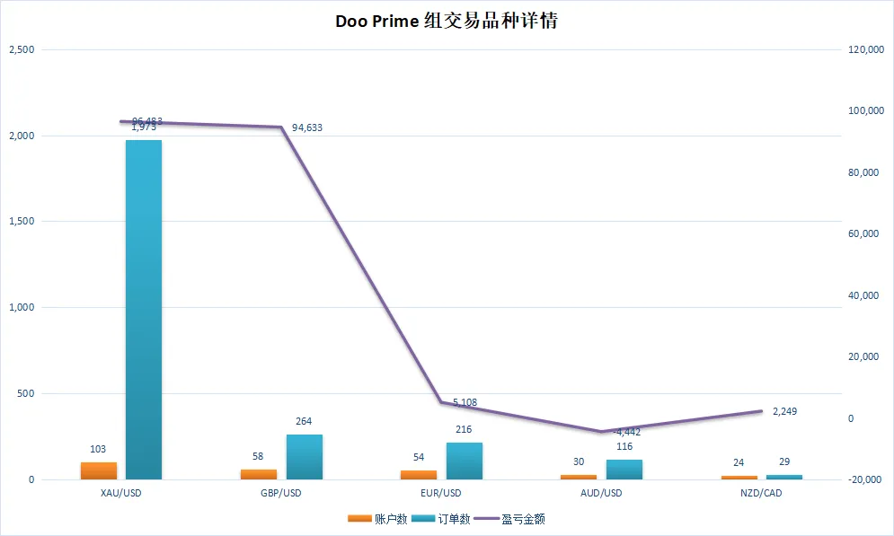 参赛3周来盈利8万多美刀！Doo Prime 组的这位猛人很多人都认识！