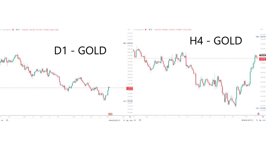 Yuk! Pelajari Cara Menggunakan Multiple Time Frame Dalam Forex