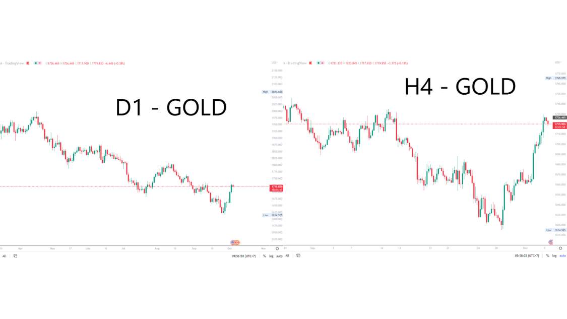 Yuk! Pelajari Cara Menggunakan Multiple Time Frame Dalam Forex