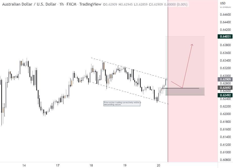 AUDUSD - Potential Long