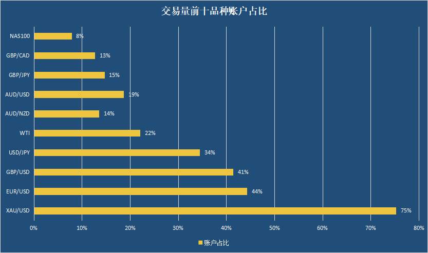9月交易笔数上涨了！XAU/USD依然是香饽饽