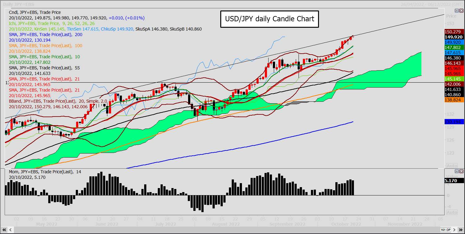 USD/JPY Xoay quanh mức kháng cự của xu hướng