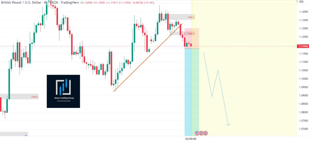 Đầu cơ GBPUSD