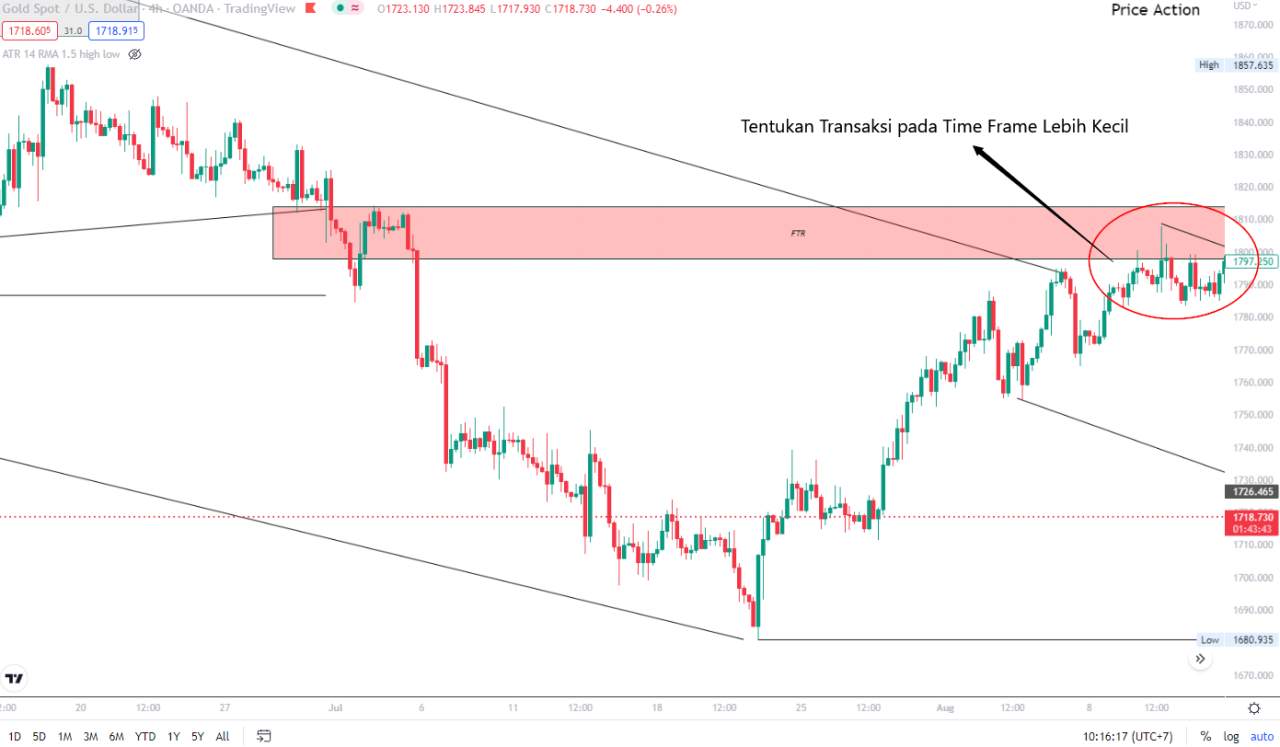 Yuk! Pelajari Cara Menggunakan Multiple Time Frame Dalam Forex