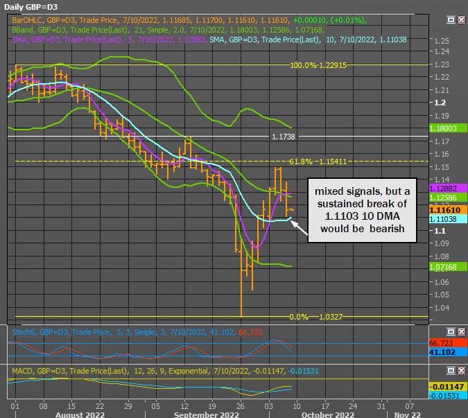 GBP/USD USD mạnh nhưng chính sách và kinh tế không chắc chắn