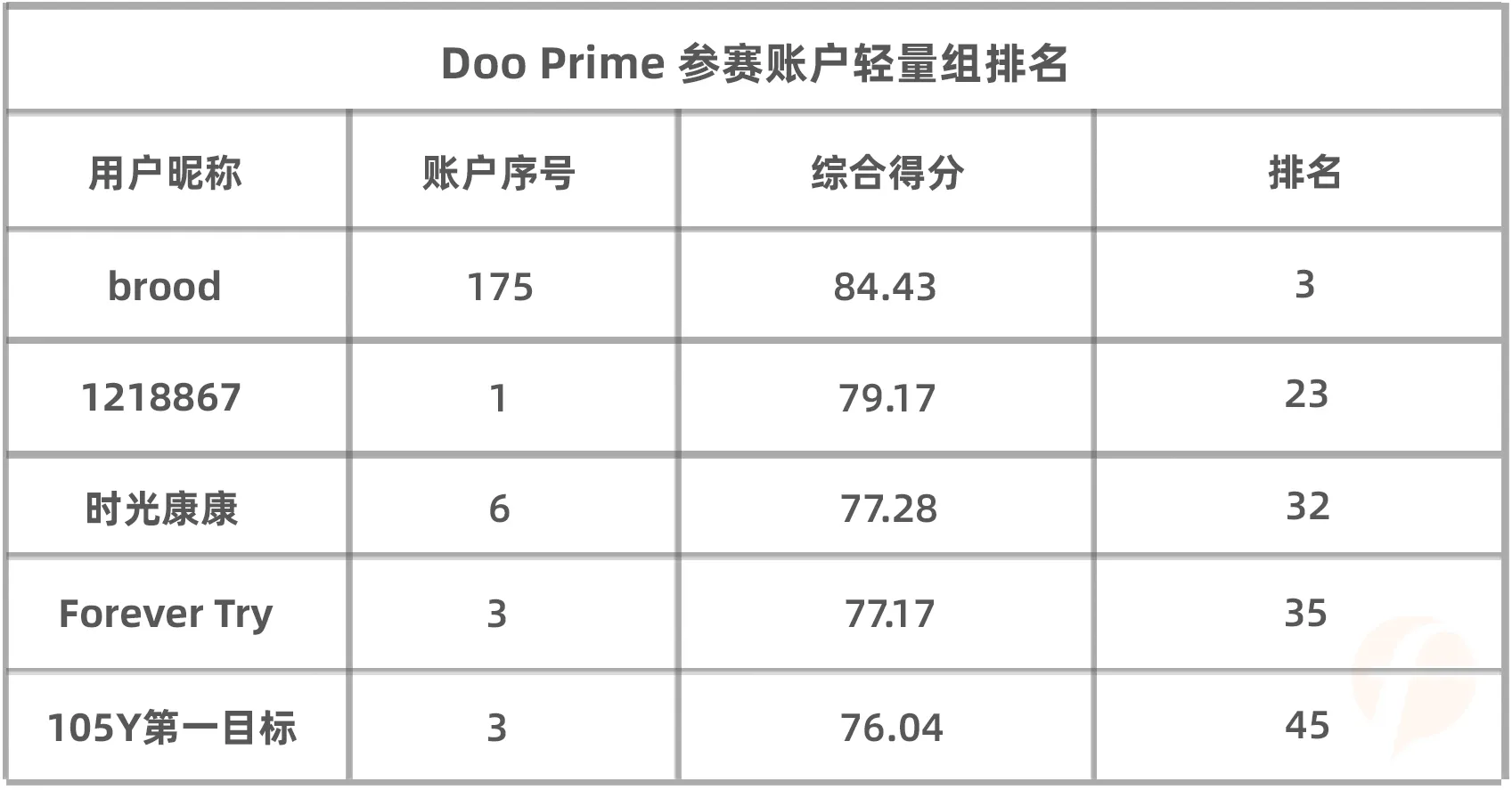 参赛3周来盈利8万多美刀！Doo Prime 组的这位猛人很多人都认识！