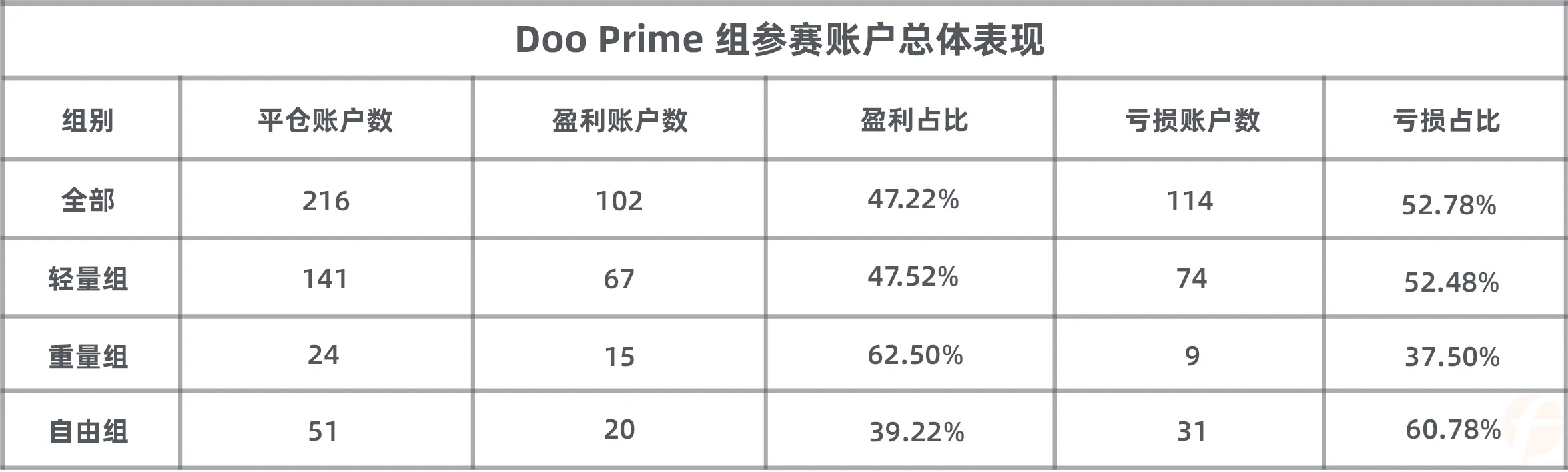 参赛3周来盈利8万多美刀！Doo Prime 组的这位猛人很多人都认识！