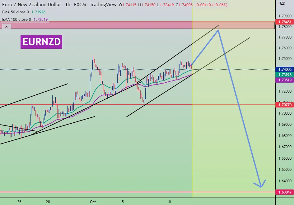 EURNZD - NHẬN BIẾT THỊ TRƯỜNG