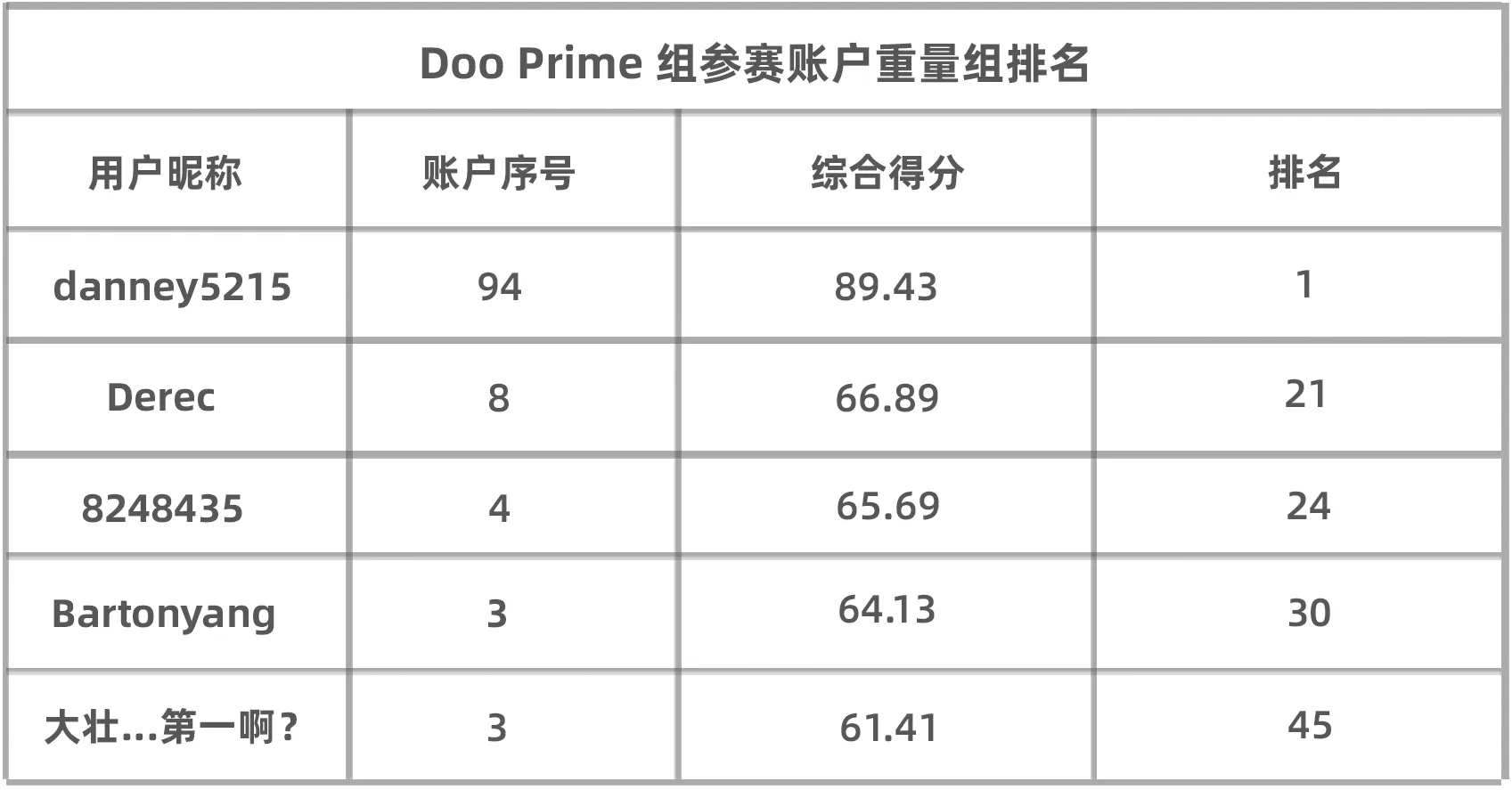 参赛3周来盈利8万多美刀！Doo Prime 组的这位猛人很多人都认识！