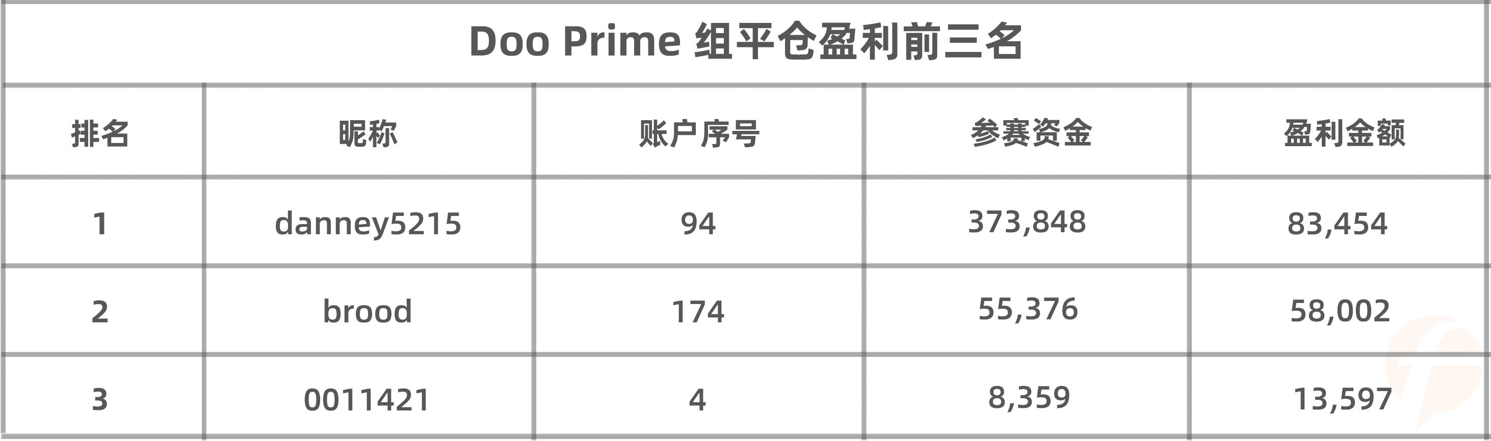 参赛3周来盈利8万多美刀！Doo Prime 组的这位猛人很多人都认识！