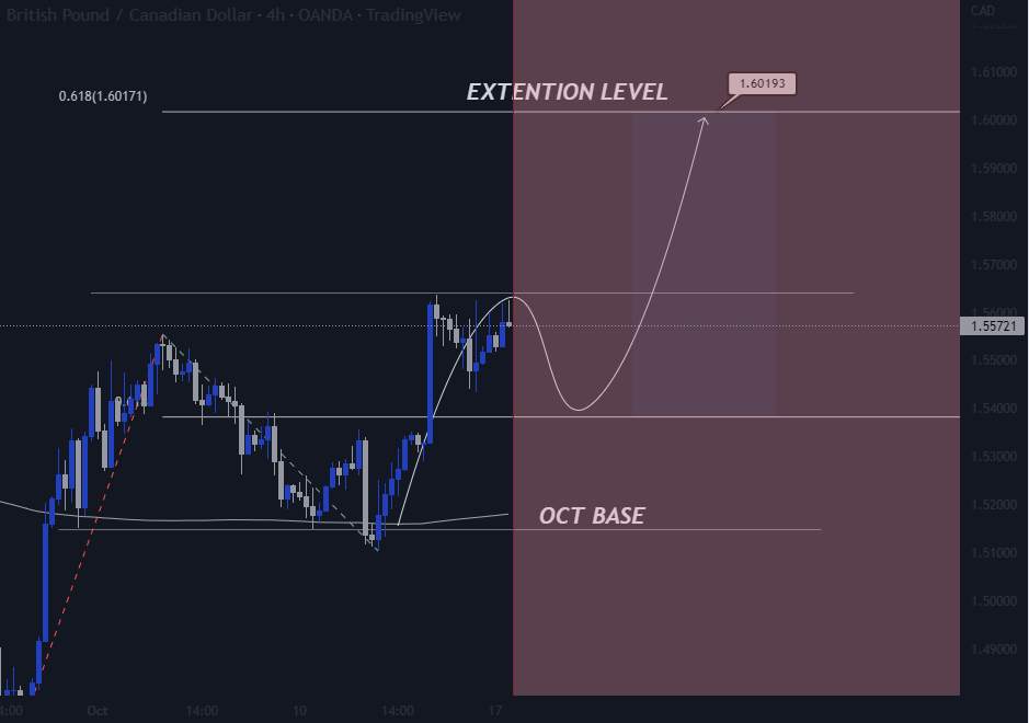 GBPCAD