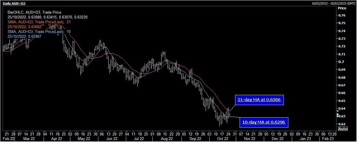 AUD/USD Lấy lại một số cơ sở trước khi giảm từ mức cao của phiên