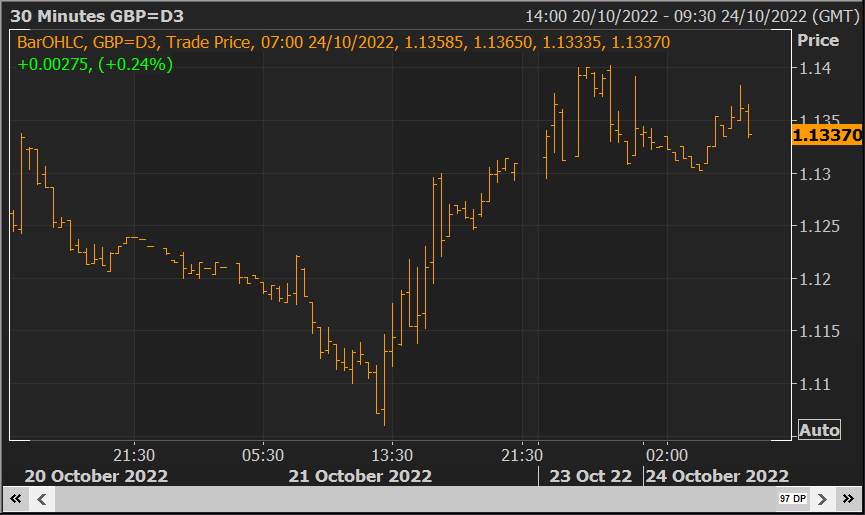 GBP/USD giữ trên 1.13 với kỳ vọng Sunak trở thành thủ tướng Anh