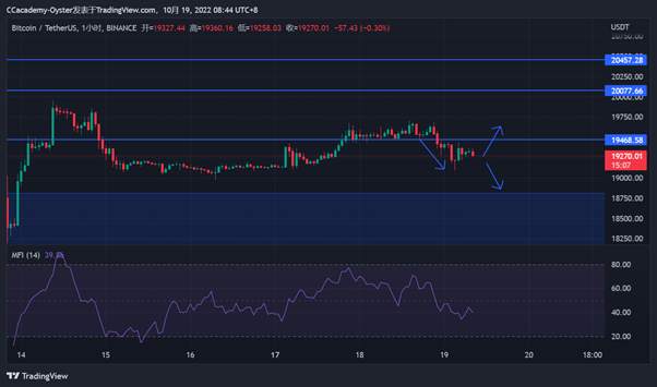 Phân Tích Kỹ Thuật Tiền Điện Tử Ngày 19/10/2022