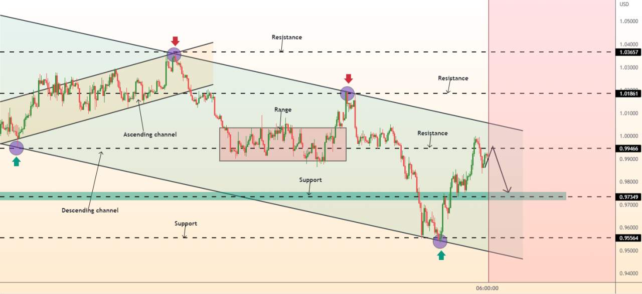 EURUSD bears are still in control?