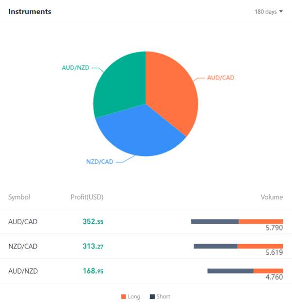 Ulasan Signal Provider @Vincent_V | Only Trade: AUDCAD, AUDNZD, NZDCAD