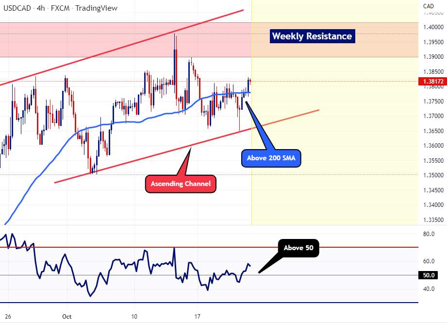 USDCAD - Top Down Analysis
