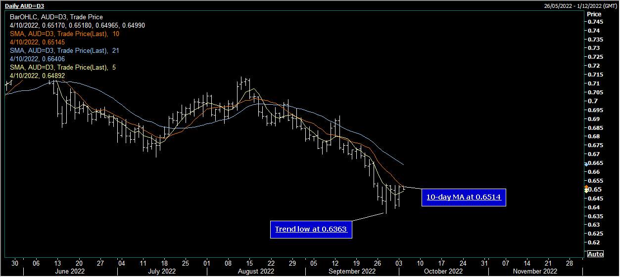 AUD / USD Chịu áp lực nhẹ mặc dù có vốn chủ sở hữu và dữ liệu mạnh mẽ