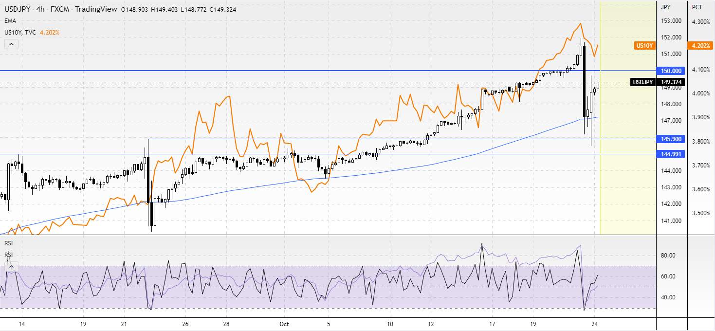 #USDJPY gần như đã hồi phục được 50% số tiền thua lỗ
