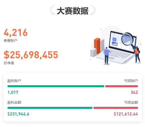 1013大赛新鲜报丨喜讯连连，总参赛账户已破4,200 个！