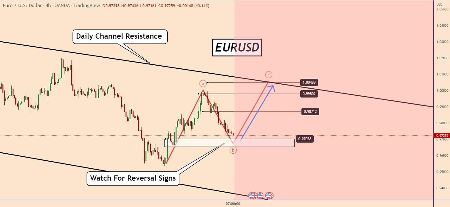 EURUSD : NFP Didn't Push EURO Very Low