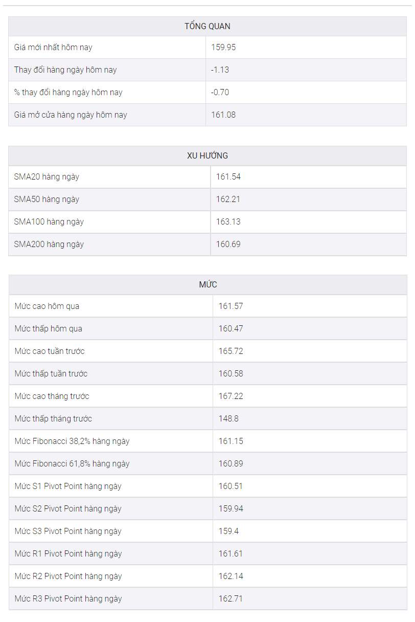 Phân Tích Giá GBP/JPY: Sự Phục Hồi Vẫn Không Rõ Ràng Bên Dưới 161,15