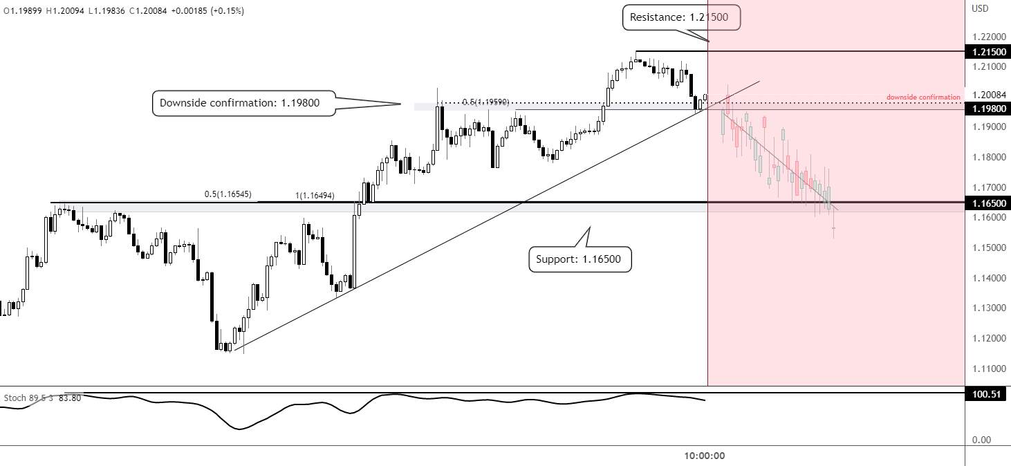 GBPUSD H4