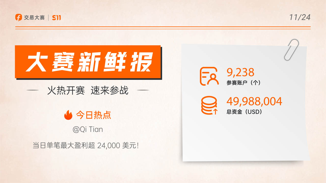 1124大赛新鲜报丨参赛账户数已突破 9,238个，参赛资金近 5,000 万美元！