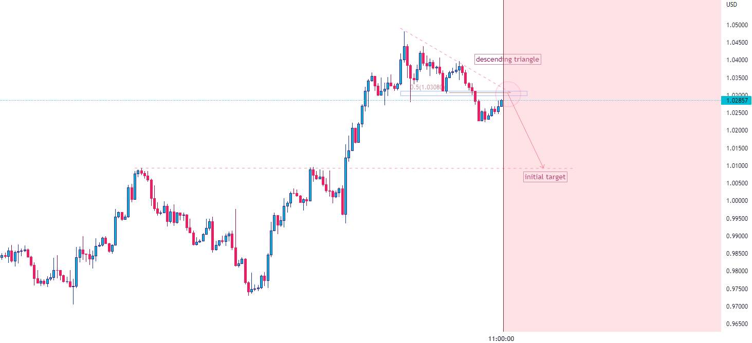 EUR/USD: sẵn sàng cho xu hướng giảm giá tiếp diễn! Khi nào nênbanns?