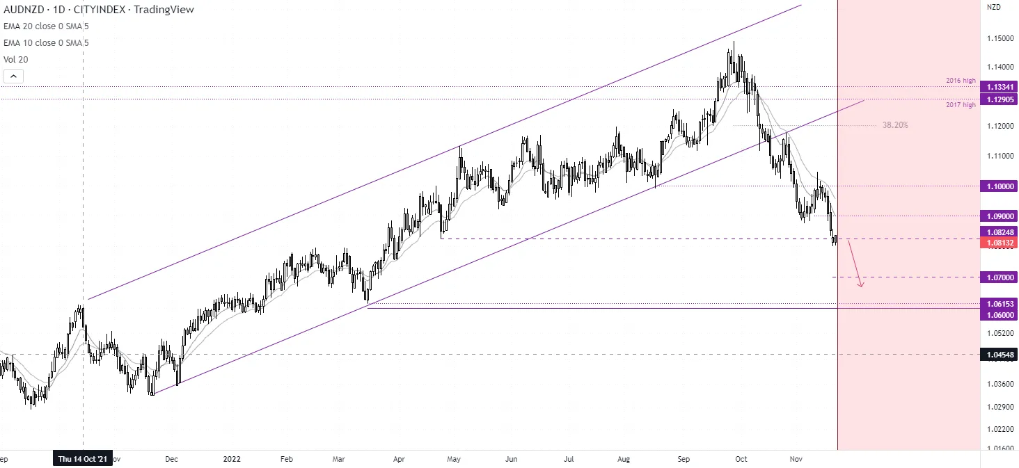 AUD/NZD