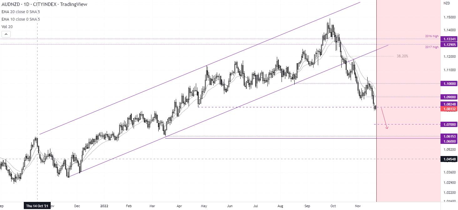 AUD/NZD