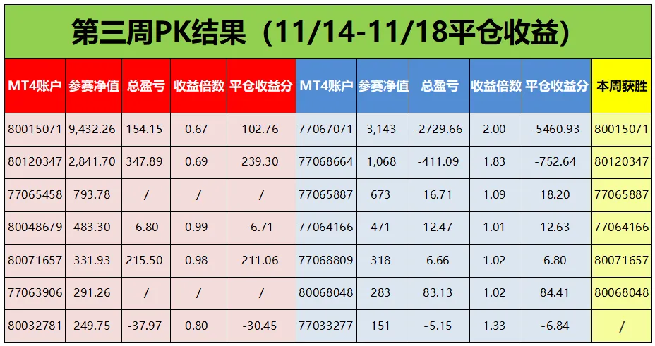 比赛完美落下帷幕，最高平仓收益分 4,018.17 分！
