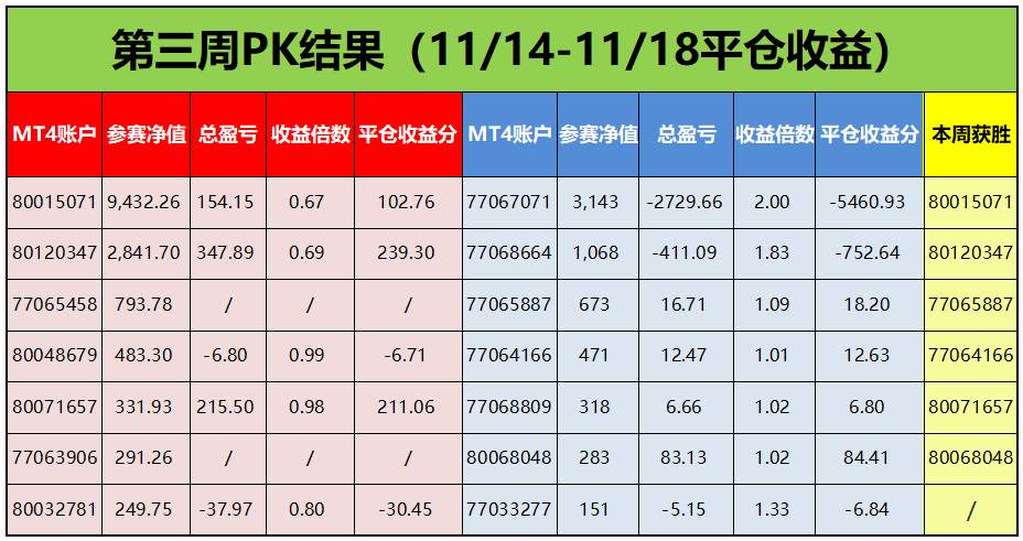 比赛完美落下帷幕，最高平仓收益分 4,018.17 分！