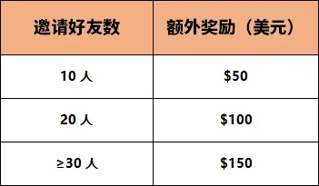 邀请好友送现金活动重磅升级，现金即邀即领