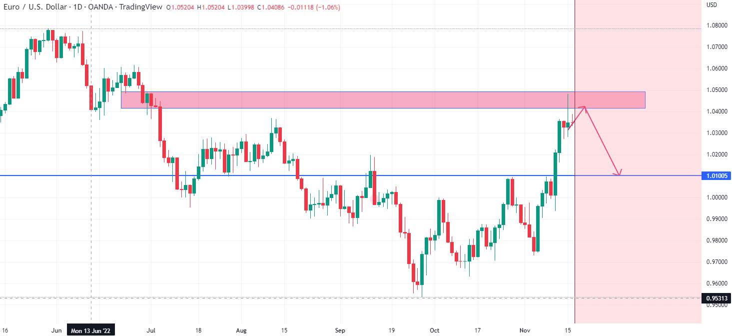 Mô hình pinbar giảm giá EURUSD