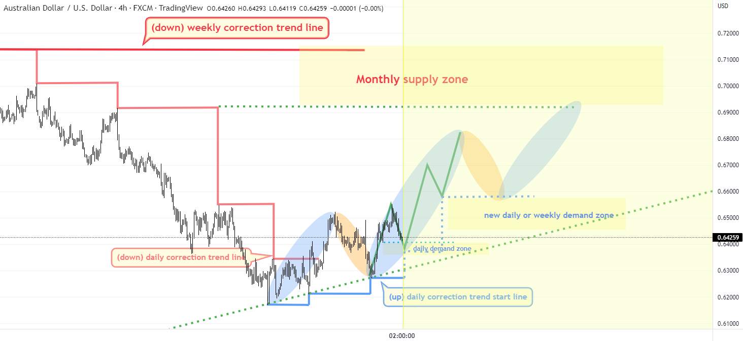 AUDUSD update (bullish scenario)