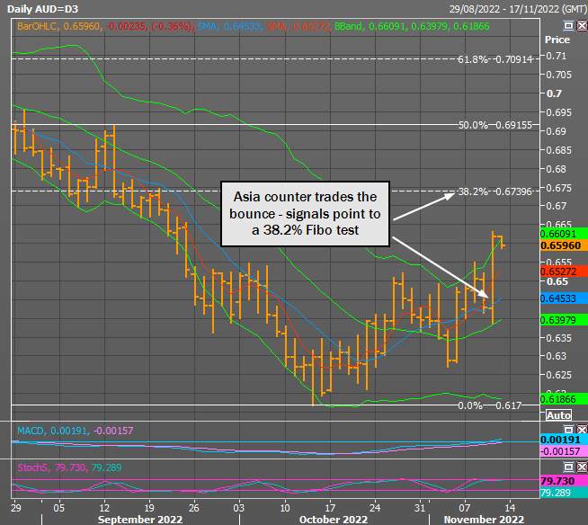 AUD/USD Giảm ở phiên Châu Á, đồng USD lao dốc