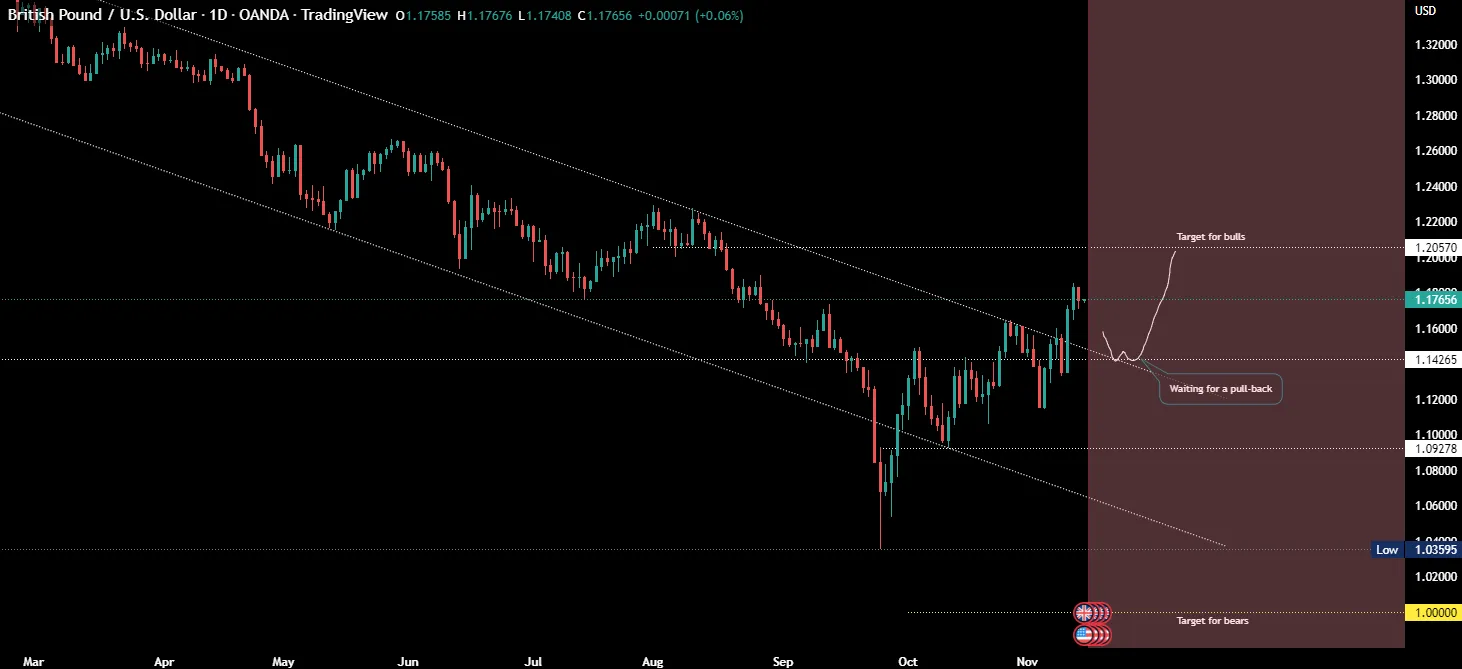 GBPUSD, đã đến lúc tăng?