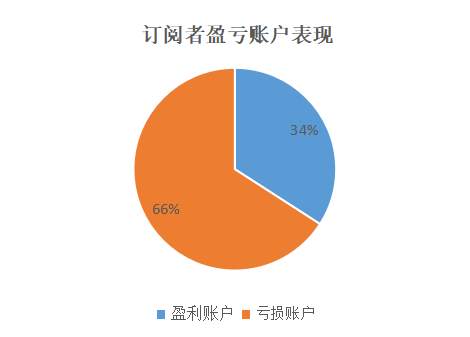 10月交易报告来了：他跟随交易盈利7w刀！