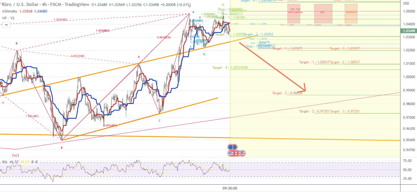 EURUSD