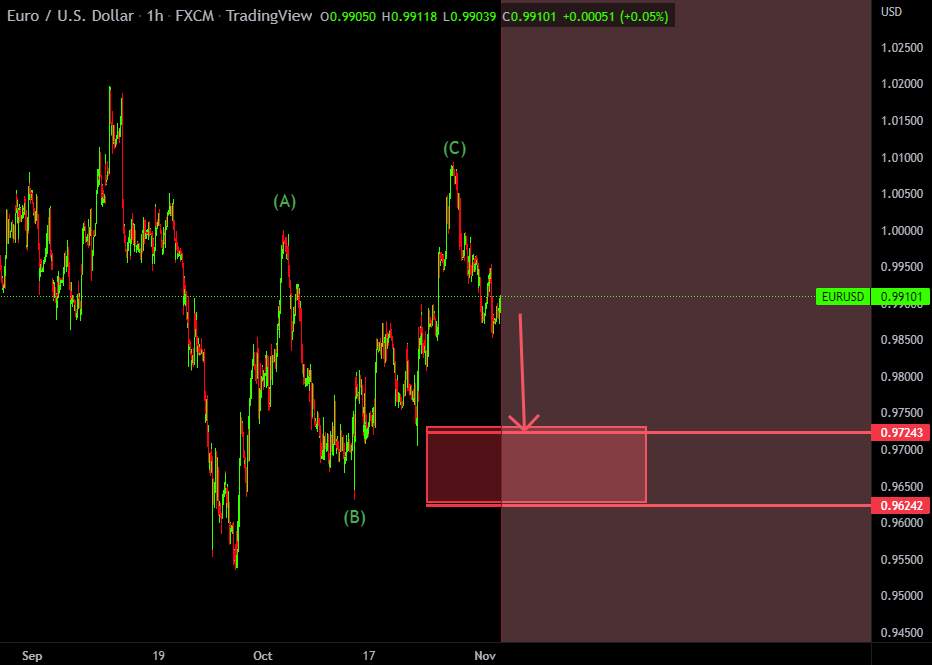 EURUSD