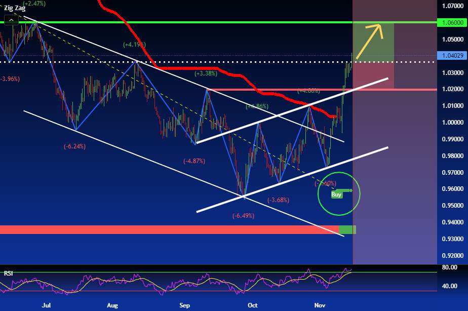 EUR/USD:BUY From Resistance Level for a New LONG Impulse READ.